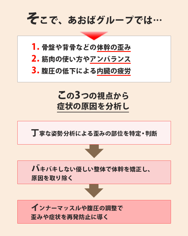 あおばグループでの症状を改善に導く方法は？